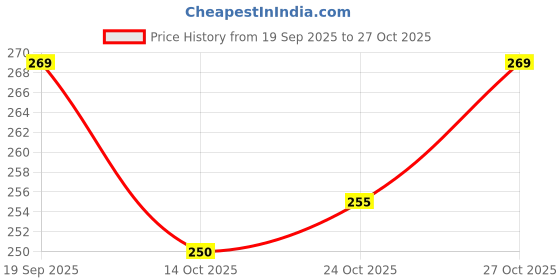 flipkart.com indikonb 5MM Round Sew On Kundan Stones for Jewellery & Craft (50 Pcs) indikonb Price History Graph from 19 Sep 2025 to 27 Oct 2025