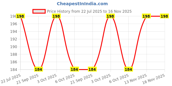 flipkart.com aj fashiion 5MM Round Shape NAVY BLUE Crystal Beads,1500 Pieces, for Art&Craft aj fashiion Price History Graph from 22 Jul 2025 to 16 Nov 2025