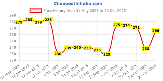 flipkart.com themisto 5mm Shank M10 Arbor Mandrel Cutting Tool Accessoriess for Angle Grinder Drill and RS775 motor Single Sided Open End Wrench themisto Price History Graph from 31 May 2025 to 23 Oct 2025