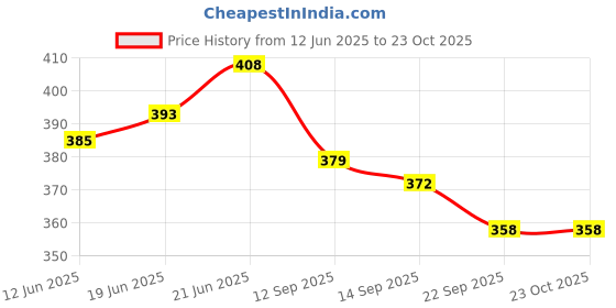 flipkart.com marwall 5mm Thik Square Hot Pot Stand Mirror Trivet marwall Price History Graph from 12 Jun 2025 to 23 Oct 2025