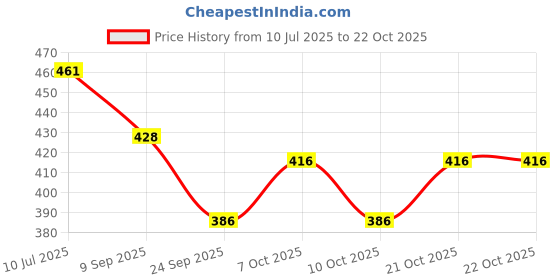 flipkart.com nunki trend 5mm Thik Square Hot Pot Stand Mirror Trivet nunki trend Price History Graph from 10 Jul 2025 to 21 Oct 2025