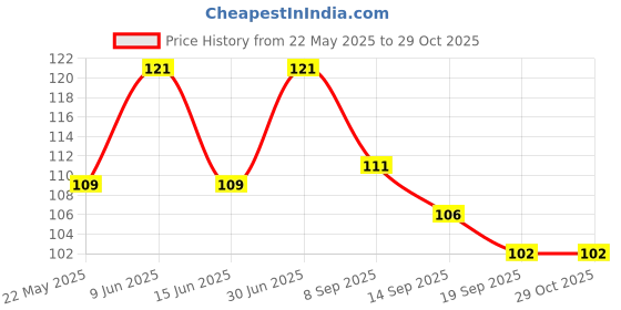 flipkart.com sasa 5MM X 12" Disposable Bamboo Roast Fork Set sasa Price History Graph from 22 May 2025 to 29 Oct 2025