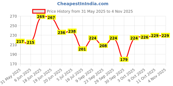 flipkart.com sndart (5P-9056) Radha Krishna Wall Décor 5 Panel MDF Digital Reprint 18 inch x 30 inch Painting sndart Price History Graph from 31 May 2025 to 2 Nov 2025
