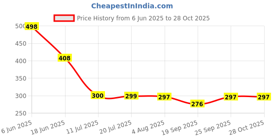 flipkart.com dn brothers 5Pack Vacuum Compression Storage Bags With Pump,Space Saver Sealer Bag DN473 High Volume Storage Vacuum Bags dn brothers Price History Graph from 6 Jun 2025 to 27 Oct 2025