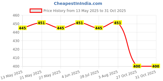 flipkart.com maitri enterprise 5Pack Vacuum Compression Storage Bags With Pump,Space Saver Sealer Bag M140 Travel Storage Vacuum Bags maitri enterprise Price History Graph from 13 May 2025 to 31 Oct 2025