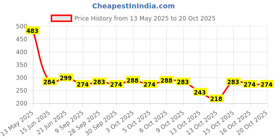 flipkart.com maitri enterprise 5Pack Vacuum Compression Storage Bags With Pump,Space Saver Sealer Bag M496 Travel Storage Vacuum Bags maitri enterprise Price History Graph from 13 May 2025 to 20 Oct 2025