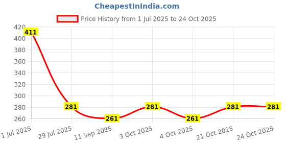 flipkart.com jerito 5Pack Vacuum Compression Storage Bags With Pump,Space Saver Sealer Bag ND558 Travel Storage Vacuum Bags jerito Price History Graph from 1 Jul 2025 to 24 Oct 2025