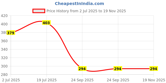 flipkart.com nimyank 5Pack Vacuum Compression Storage Bags With Pump,Space Saver Sealer Bag NI139 Travel Storage Vacuum Bags nimyank Price History Graph from 2 Jul 2025 to 18 Nov 2025