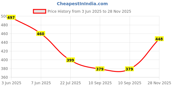 flipkart.com nimyank 5Pack Vacuum Compression Storage Bags With Pump,Space Saver Sealer Bag NI171 Travel Storage Vacuum Bags nimyank Price History Graph from 3 Jun 2025 to 28 Nov 2025