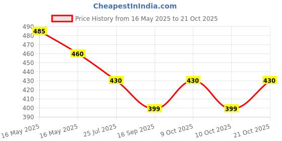 flipkart.com pratyang 5Pack Vacuum Compression Storage Bags With Pump,Space Saver Sealer Bag P199 Travel Storage Vacuum Bags pratyang Price History Graph from 16 May 2025 to 21 Oct 2025