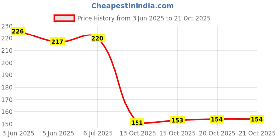 flipkart.com 7shield 5Pair Multipurpose Daily Use Reuseable Washable Grip Coating Anti Cut Working NylonSafety Gloves 7shield Price History Graph from 3 Jun 2025 to 21 Oct 2025