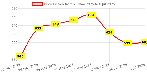 flipkart.com balrama 5pc Combo TDS EC Meter Water Purity Tester & RO Prefilter PP Spun Filter Candle Solid Wire Connector balrama Price History Graph from 20 May 2025 to 8 Jul 2025