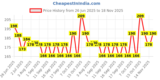 flipkart.com paws 5pc DOG REFLECTER COLLAR Dog & Cat Everyday Collar paws Price History Graph from 26 Jun 2025 to 18 Nov 2025