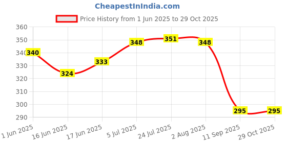 flipkart.com aasons 5pc Drill Wire Brush Set Wheel Brush aasons Price History Graph from 1 Jun 2025 to 28 Oct 2025