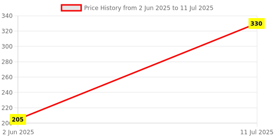 flipkart.com dumdaar 5pc Masonry drill bit for Concrete Cement Stone Drill bit set dumdaar Price History Graph from 2 Jun 2025 to 11 Jul 2025