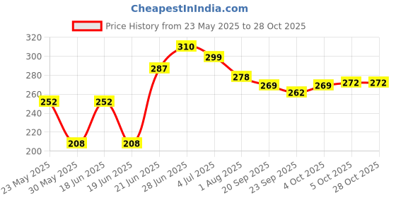 flipkart.com maf 5Pc Masonry Wall Drill Bit Set | Round Shank & Industrial Strength Carbide Tip for Tile, Brick, Cement, Concrete, Plastic & Wood (4, 5, 6, 8, 10mm) maf Price History Graph from 23 May 2025 to 28 Oct 2025