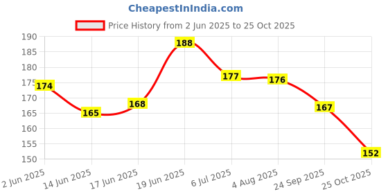 flipkart.com shivom 5Pc Stainless Steel Artist Painting Knife set for Oil Painting,Acrylic Mixing shivom Price History Graph from 2 Jun 2025 to 25 Oct 2025