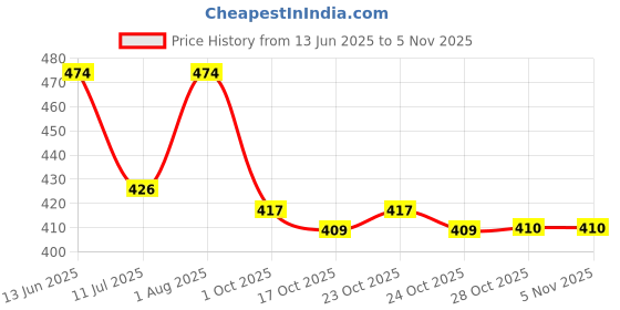 flipkart.com karunda 5pcs (0.3mm) Nozzles 6m pipe | Premium Misting Fogger Nozzles with Tee Connector 100 L Hose-end Sprayer karunda Price History Graph from 13 Jun 2025 to 5 Nov 2025