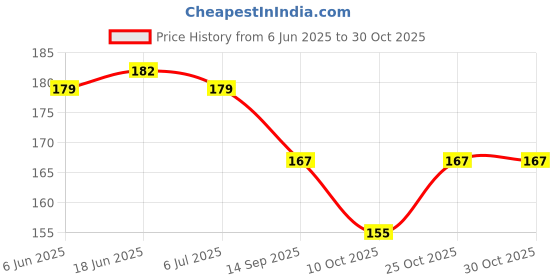 flipkart.com gobagee 5Pcs 3V to 9V DC Small Size Toy Motor + 5 Pcs Toy Motor Fan (Multicolor) gobagee Price History Graph from 6 Jun 2025 to 30 Oct 2025