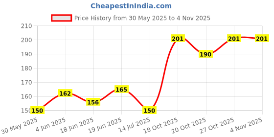 flipkart.com tcs 5PCS 5V 1A Micro USB 18650 Lithium Battery Charging Board Charger Module+Protection Dual Functions TP4056 Power Supply Electronic Hobby Kit tcs Price History Graph from 30 May 2025 to 4 Nov 2025