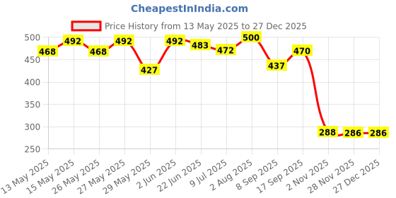 flipkart.com prievado 5Pcs Combo 2S, 2M & 1 L Size Vacuum Storage Bag Space Saver Bags With Pump High Volume Storage Vacuum Bags, Travel Storage Vacuum Bags prievado Price History Graph from 13 May 2025 to 18 Nov 2025