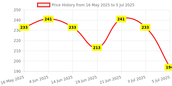 flipkart.com qtypie 5pcs Combo Set For Your New Born Babies01 Teether and Feeder qtypie Price History Graph from 16 May 2025 to 5 Jul 2025