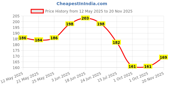 flipkart.com farmking 5Pcs Drip Irrigation Misting Nozzles 1/2" Adjustable 360° Mist Sprinkler Heads 100 L Hose-end Sprayer farmking Price History Graph from 12 May 2025 to 20 Nov 2025