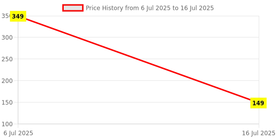flipkart.com cr stores 5pcs Finger Counter,Tally Counter Counting for Golf,Lap & Knitting Digital Tally Counter cr stores Price History Graph from 6 Jul 2025 to 16 Jul 2025