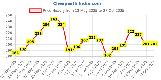 flipkart.com fitweight 5Pcs Gardening Tools For Home,Garden,Agriculture etc Garden Tool Kit (5 Tools) Garden Tool Kit fitweight Price History Graph from 12 May 2025 to 27 Oct 2025