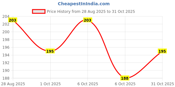 flipkart.com ravel 5Pcs Gardening Tools For Home,Garden,Agriculture etc Garden Tool Kit (5 Tools) Garden Tool Kit ravel Price History Graph from 28 Aug 2025 to 31 Oct 2025