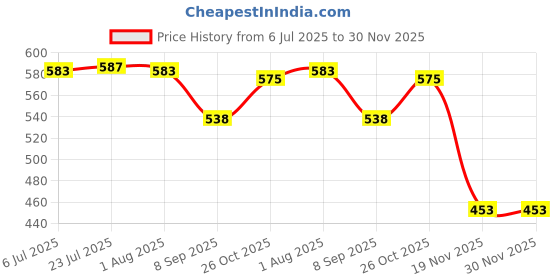 flipkart.com uptodatemky 5PCS Hole Saw Bit Diamond Coated Drill Bit Set for Glass 8-40MM Tile Bottles, Blocks Jars, Ceramic, Marble, Granite uptodatemky Price History Graph from 6 Jul 2025 to 30 Nov 2025