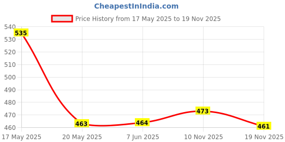 flipkart.com farmking (5pcs) Irrigation Fogger System 4 Way Fogger Assembly Unit with Check Valve 100 L Hose-end Sprayer farmking Price History Graph from 17 May 2025 to 19 Nov 2025