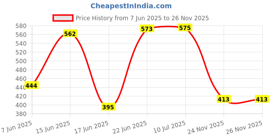 flipkart.com farmking (5pcs) Irrigation Green Fogger System 4 Way Fogger Assembly Unit with CheckValve 100 L Hose-end Sprayer farmking Price History Graph from 7 Jun 2025 to 26 Nov 2025