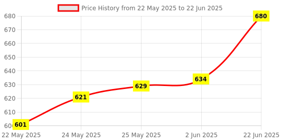 flipkart.com balrama 5pcs Long Foam Windshield Sponge Windscreen Shotgun Cover Interview Microphone Universal Microphone Foam for Videos, Interview Mic Against Wind Interference balrama Price History Graph from 22 May 2025 to 22 Jun 2025