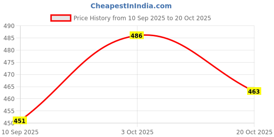 flipkart.com bizbee 5Pcs Microfiber Car Cleaning Combo for Full Interior and Exterior Car Wash Kit Combo bizbee Price History Graph from 10 Sep 2025 to 20 Oct 2025