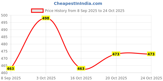 flipkart.com fuelbyte 5Pcs Microfiber Car Cleaning Combo for Full Interior and Exterior Car Wash Kit Combo fuelbyte Price History Graph from 8 Sep 2025 to 23 Oct 2025