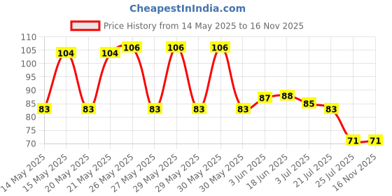 flipkart.com ikis 5PCS Nail Dotting Pen Marbleizing Dotting Painting Pen Polish Carving Tool?Paint Manicure Dot Nail Art Set ikis Price History Graph from 14 May 2025 to 16 Nov 2025
