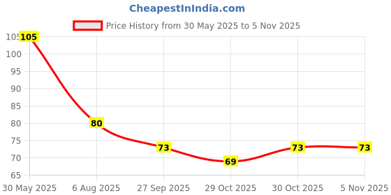 flipkart.com feelhigh 5Pcs Nail Glue For Artificial Nail Waterproof Nail Adhesive Bottle feelhigh Price History Graph from 30 May 2025 to 4 Nov 2025