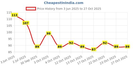 flipkart.com lookie 5Pcs Nail Glue For Artificial Nail Waterproof Nail Adhesive Bottle Acrylic nails lookie Price History Graph from 3 Jun 2025 to 27 Oct 2025