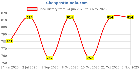 flipkart.com shoply 5pcs of Vacuum Lids Press Seal Fresher Food Leak Proof Food Fresh Keep Lid Sealing Cover Refrigerator Plate Cover Kitchen Tools 8 inch Lid shoply Price History Graph from 24 Jun 2025 to 2 Nov 2025