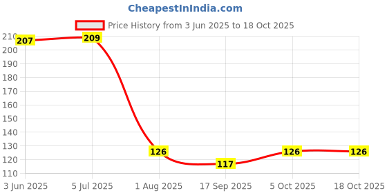 flipkart.com minsales™ 5Pcs Quick Release Coupler Connector Air Line Hose Coupling Compressor PH20 Hose Connector minsales™ Price History Graph from 3 Jun 2025 to 17 Oct 2025