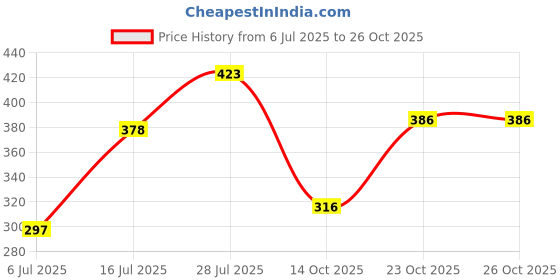 flipkart.com shopeleven 5Pcs Set Fingers Trainer Stretching Band, Ball, Ring, Exercise, Decompression Hand Grip/Fitness Grip shopeleven Price History Graph from 6 Jul 2025 to 26 Oct 2025
