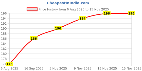 flipkart.com schieibe 5PCS SET OF Ear Plug & Nose Clip (Orange) Ear Plug schieibe Price History Graph from 6 Aug 2025 to 13 Nov 2025