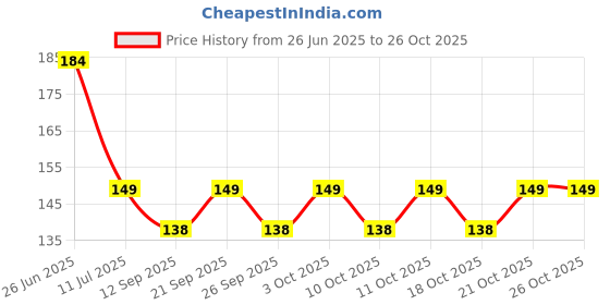 flipkart.com manrish 5Pcs Unpolished Shiny White Stone Pebbles For Garden/Outdoor/Indoor/Pots/DIY Regular Round Rock Stone manrish Price History Graph from 26 Jun 2025 to 26 Oct 2025