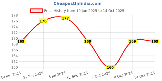 flipkart.com vadhavan 5pcs/Fastdry-Premium Super Soft Cotton Daily Use bibs vadhavan Price History Graph from 10 Jun 2025 to 14 Oct 2025