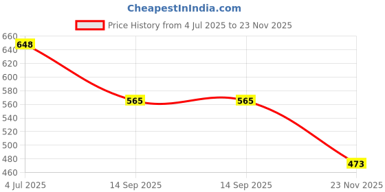 flipkart.com dhruv-pro 5Pcs/Lot Double B10K Original B10KX2 Behringer Pot Mixer Fader 7.5 CM 75 MM Potentiometer ohk Electronic Components Electronic Hobby Kit dhruv-pro Price History Graph from 4 Jul 2025 to 23 Nov 2025