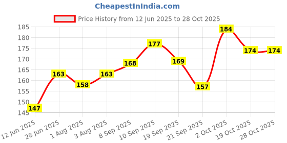 flipkart.com nepee 5pcs/set Pure Cotton 360 Round neck Baby Bibs Random colour 0-3 years kids ( multicolour ) nepee Price History Graph from 12 Jun 2025 to 28 Oct 2025