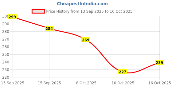 flipkart.com minimalist 5% Aquaporin Booster Cleanser For Dry Skin With Hyaluronic Acid | Hydrating | Sulphate Free | Non- Drying Face Wash minimalist Price History Graph from 13 Sep 2025 to 16 Oct 2025