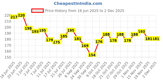 flipkart.com dermease 5% CAFFEINE UNDER EYE SERUM dermease Price History Graph from 16 Jun 2025 to 2 Dec 2025