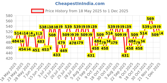 flipkart.com the derma co 5% Caffeine Under Eye Serum for Dark Circles & Puffiness the derma co Price History Graph from 18 May 2025 to 1 Dec 2025
